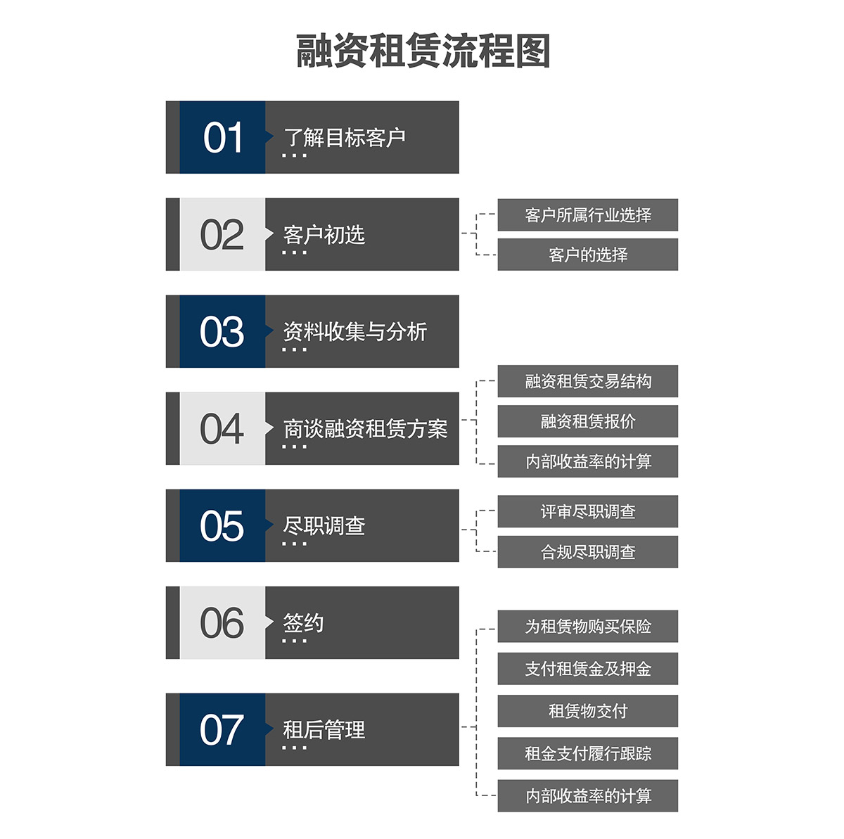 自动车库融资租赁流程图.jpg